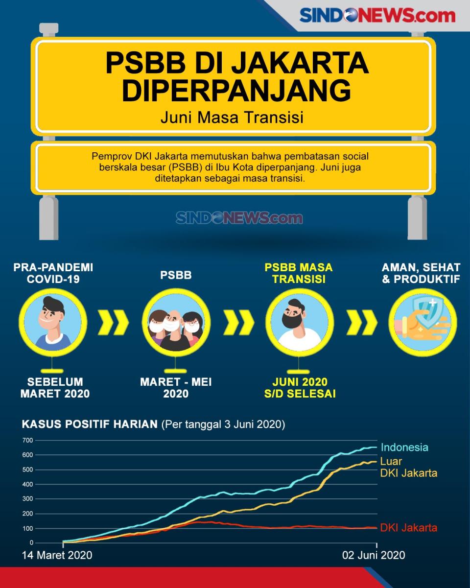 PSBB di Jakarta Diperpanjang,...