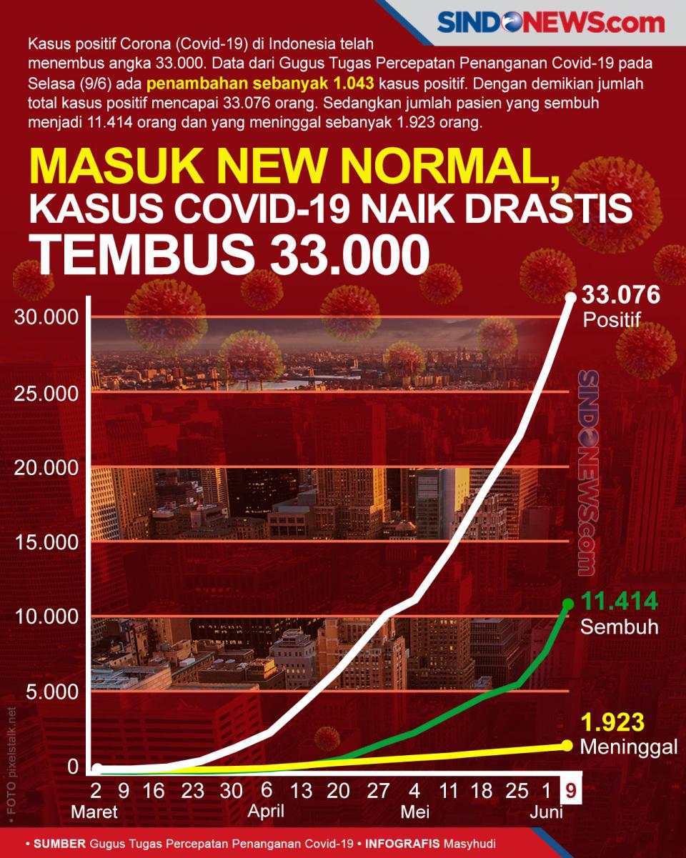 Masuk New Normal, Kasus...