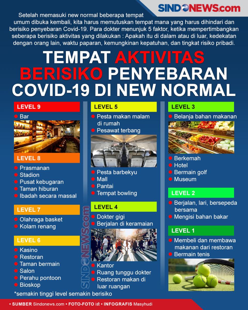 Tempat Aktivitas Berisiko...