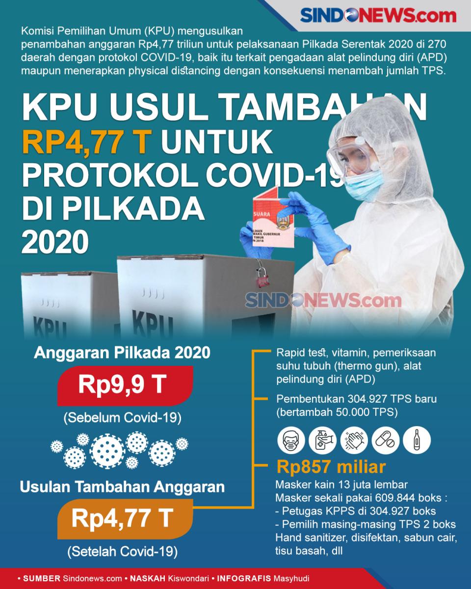 KPU Usul Tambahan Rp4,77...