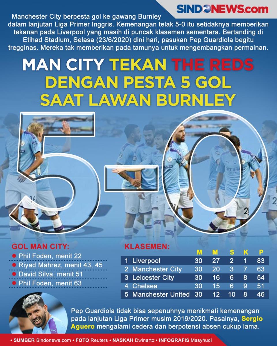 Man City Tekan The Reds...