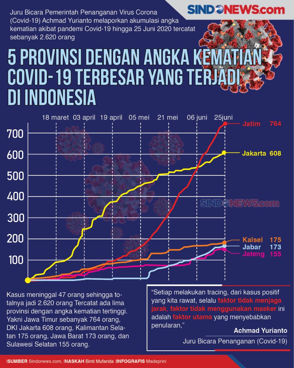 5 Provinsi Dengan Angka...