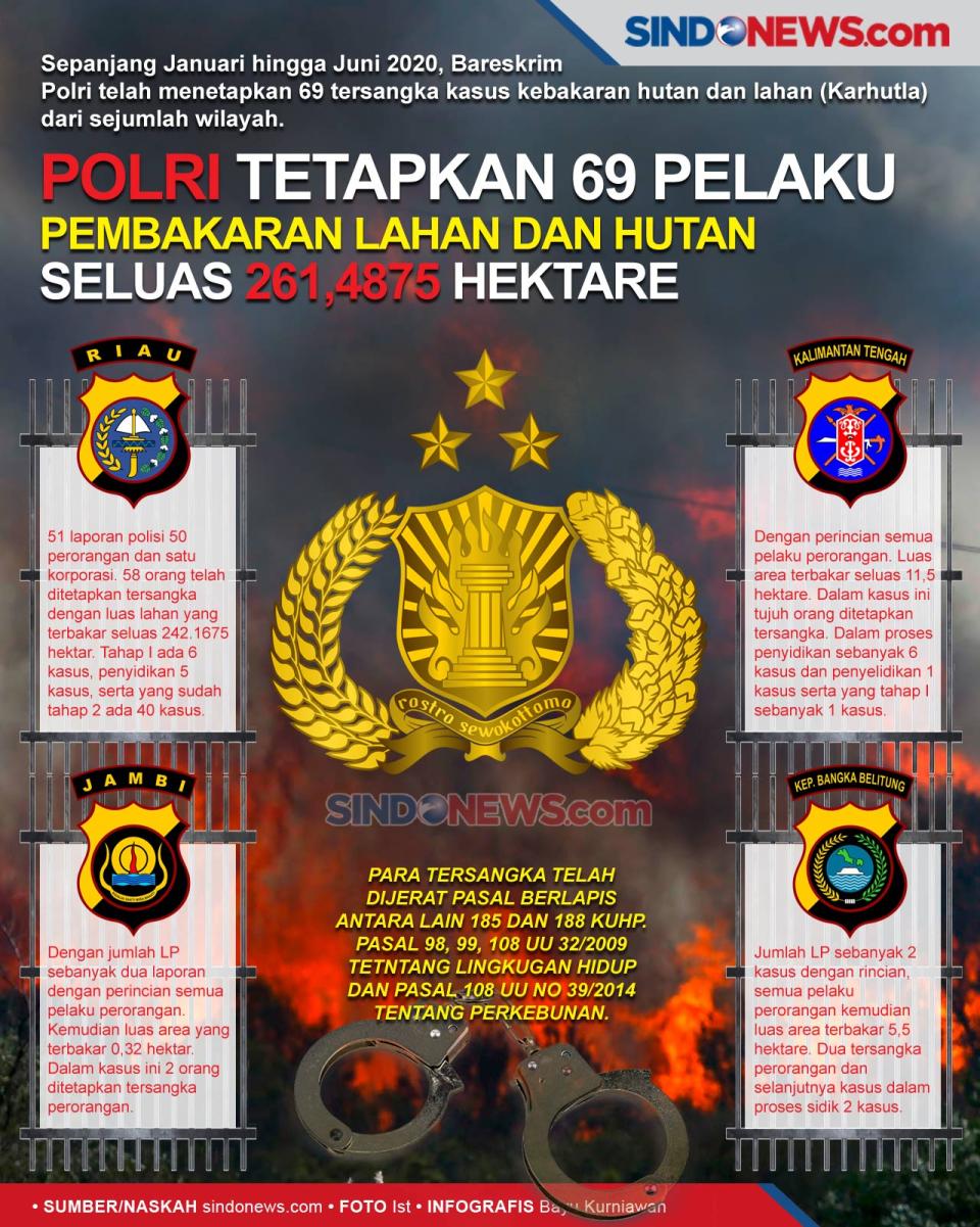 Polri Tetapkan 69 Pelaku...