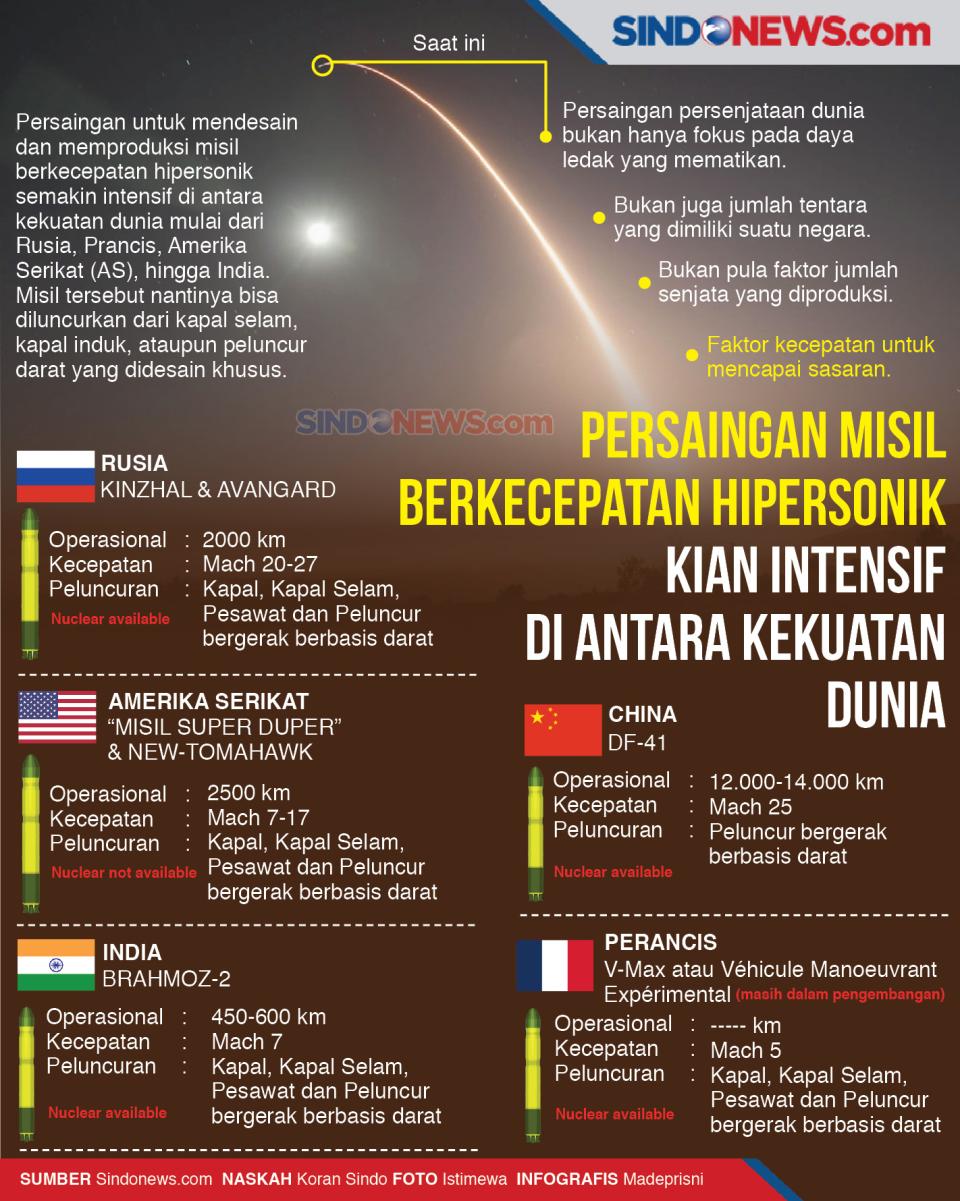 Persaingan Misil Hipersonik...