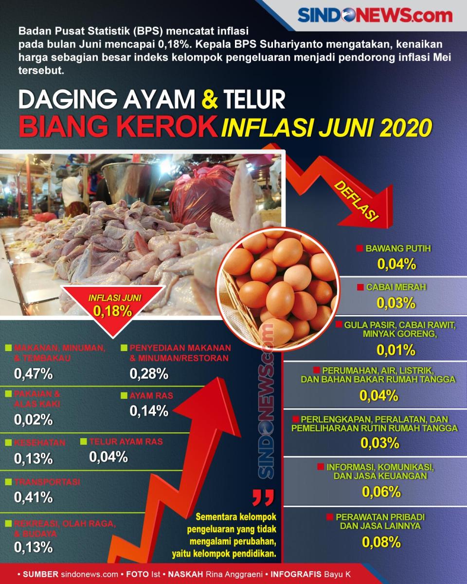 Daging Ayam dan Telur...