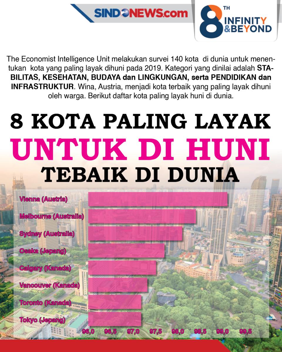 8 Kota Terbaik di Dunia...