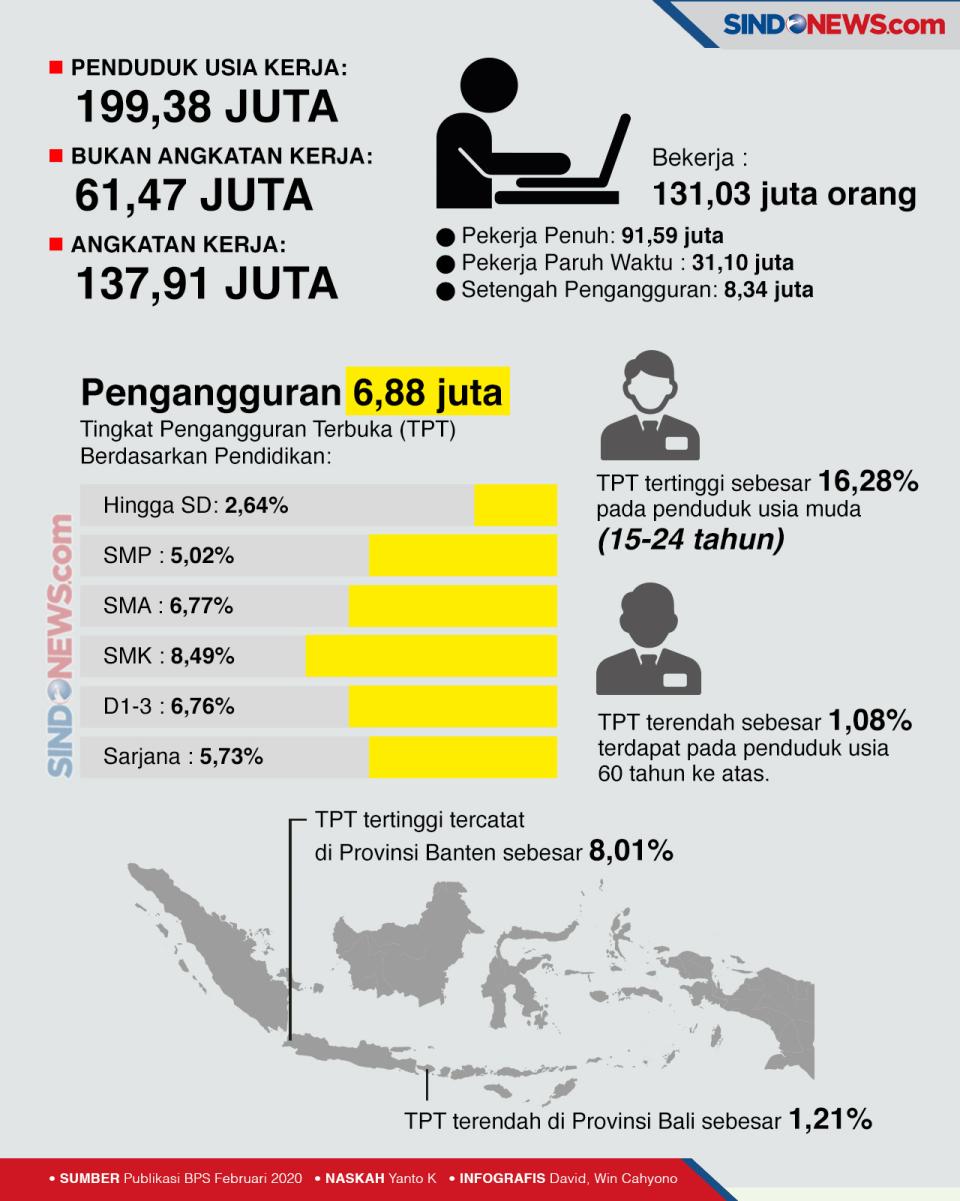 Angka Pengangguran di...