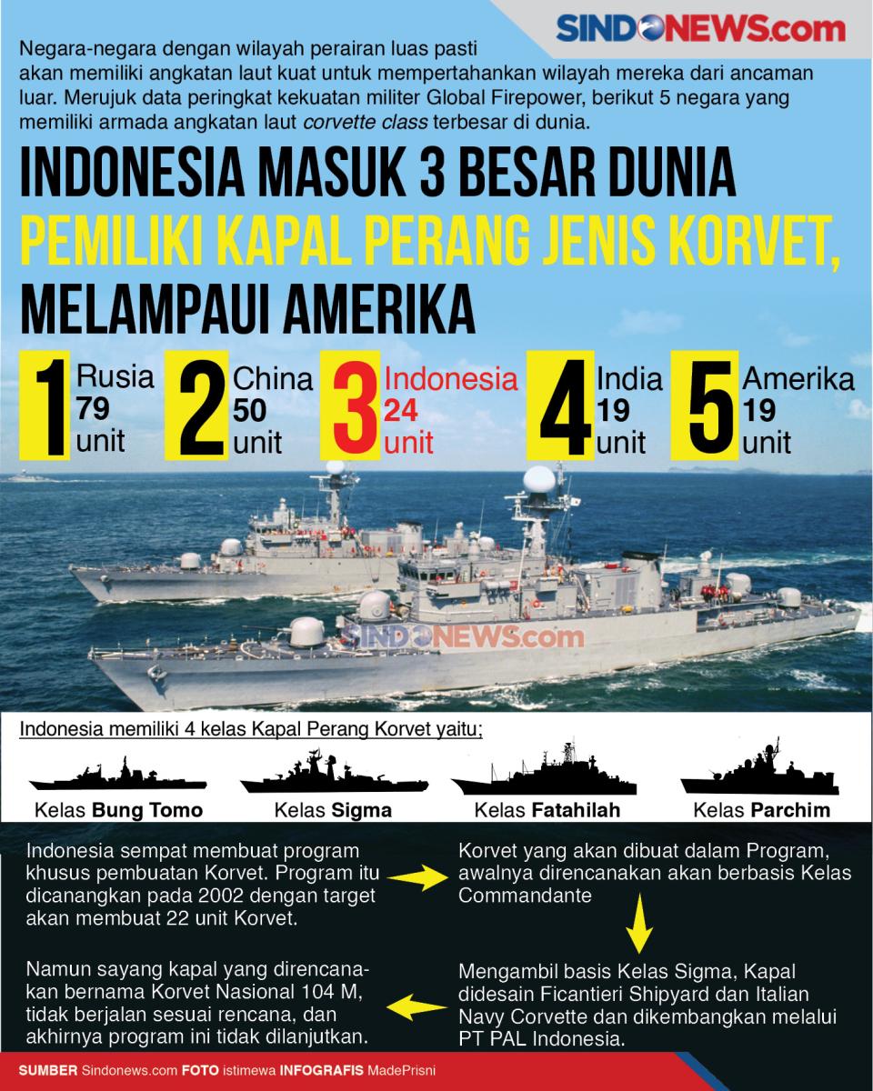 Indonesia 3 Besar Dunia...
