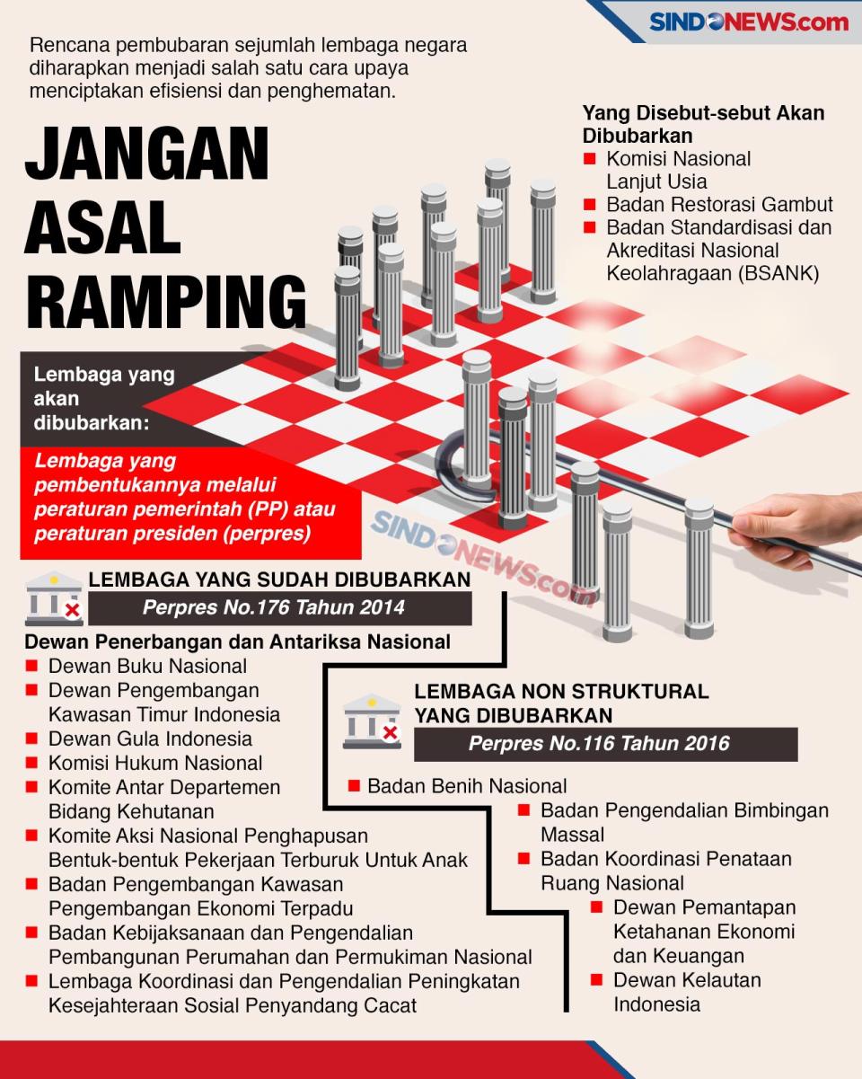 Pemangkasan Lembaga...