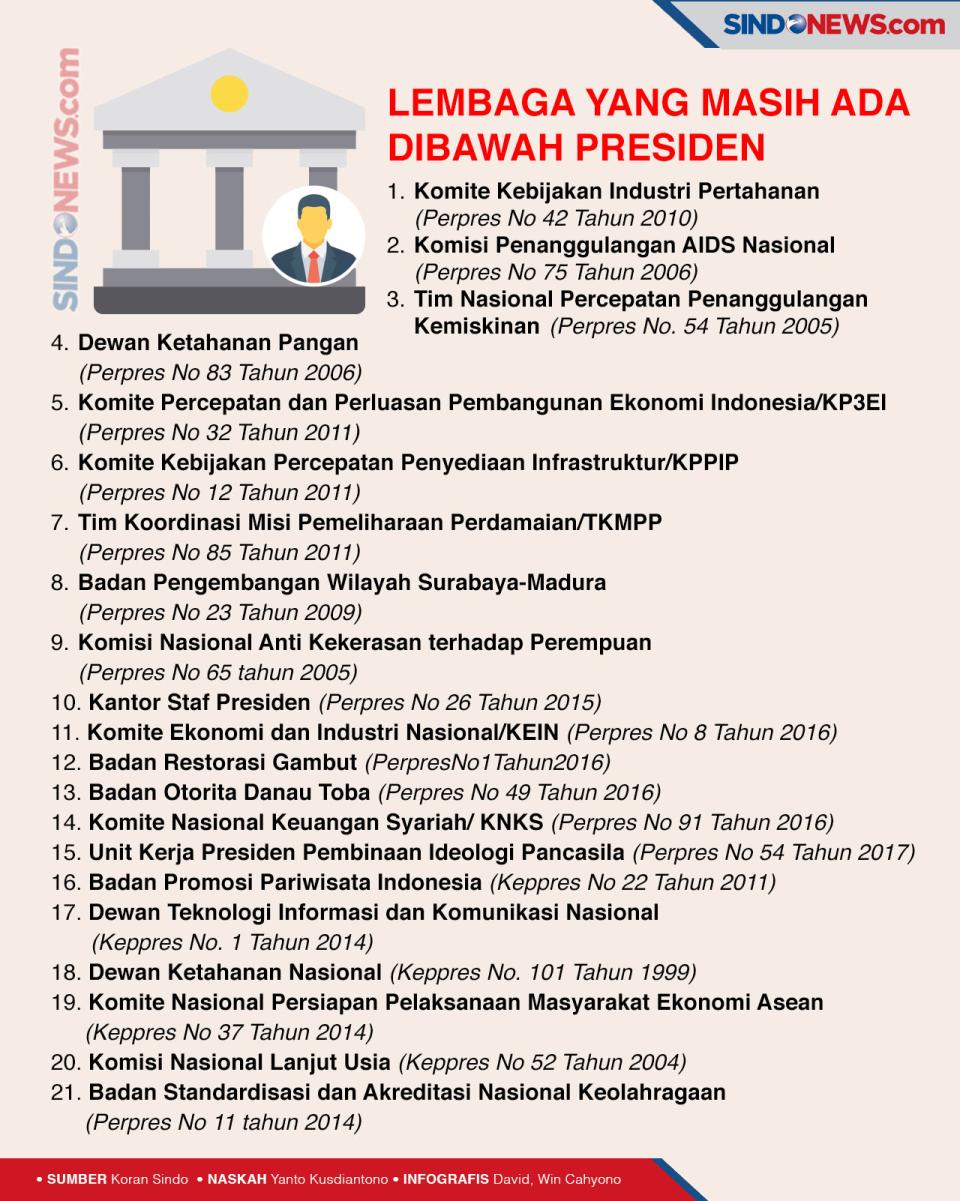 Pemangkasan Lembaga...