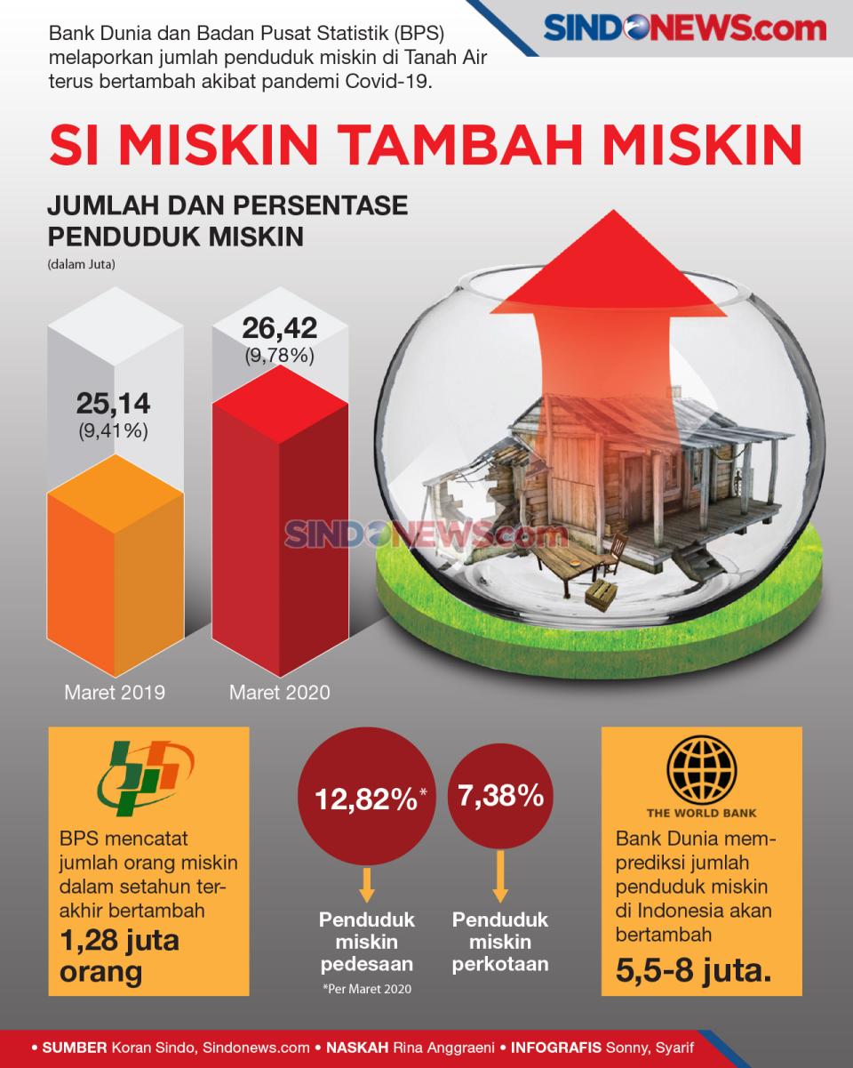Kemiskinan di Tengah...