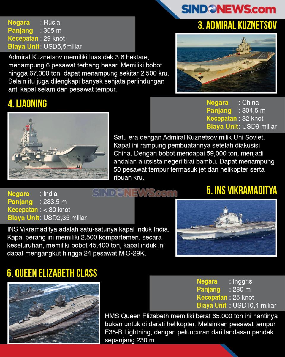 10 Kapal Induk Terbesar...