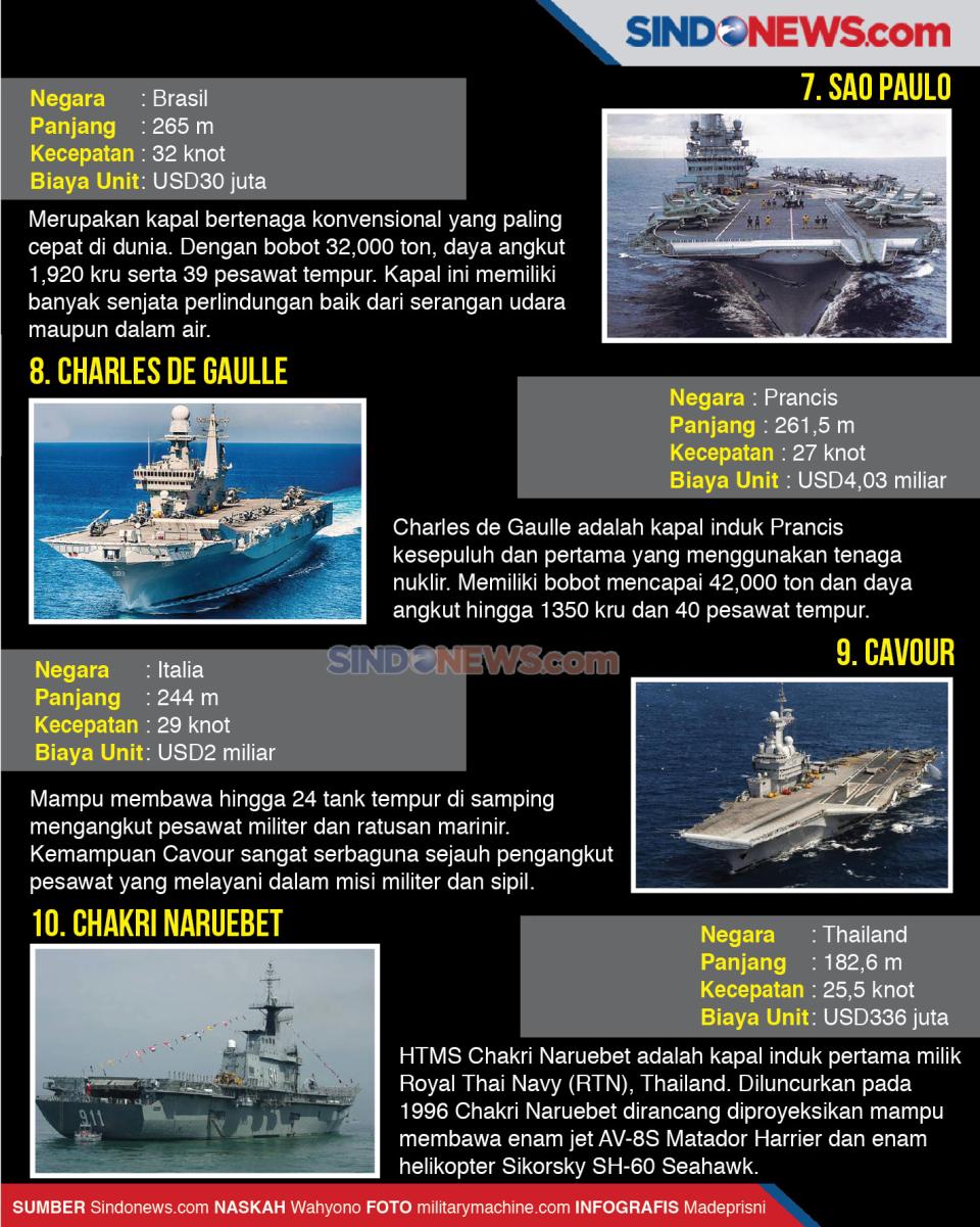 10 Kapal Induk Terbesar...