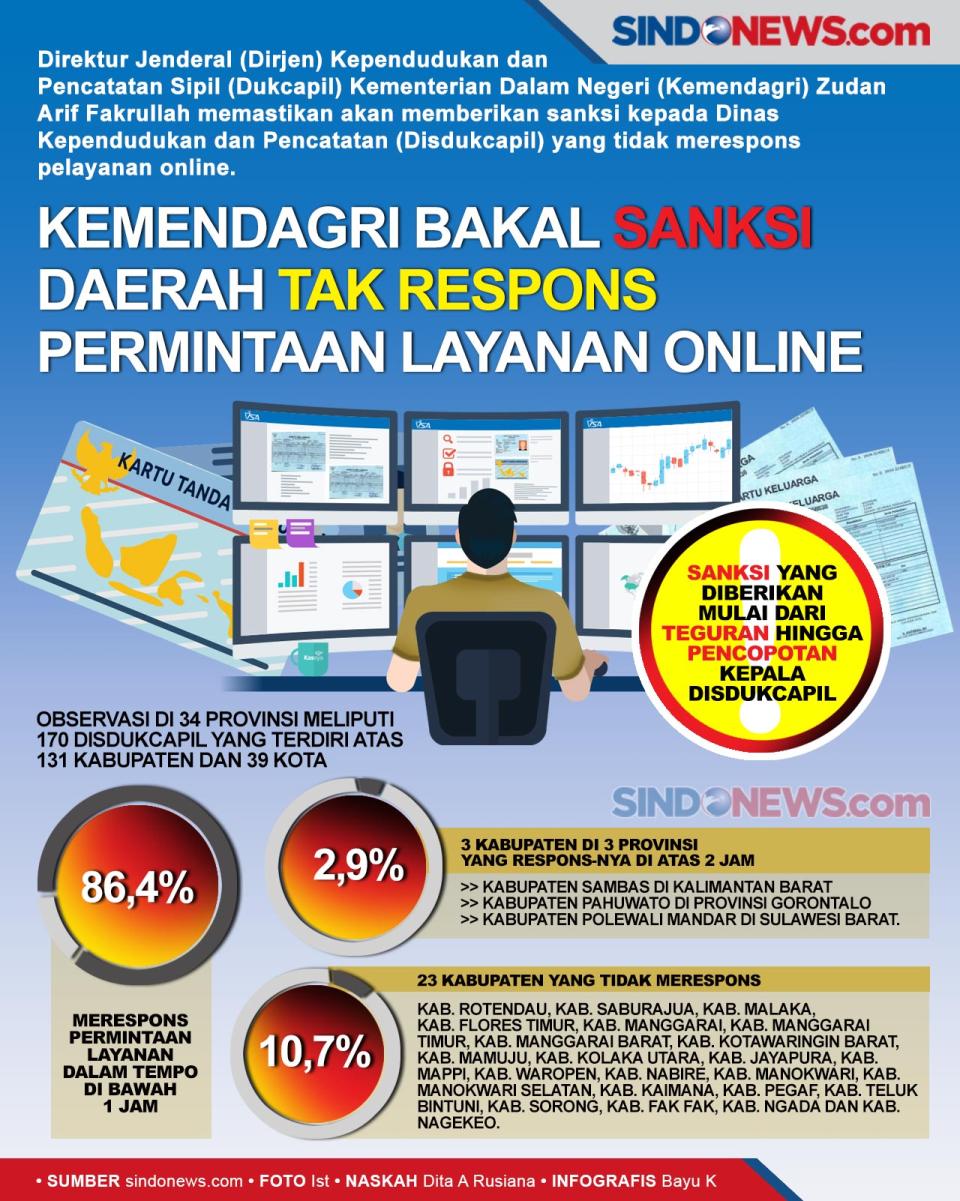 Kemendagri Sanksi Daerah...