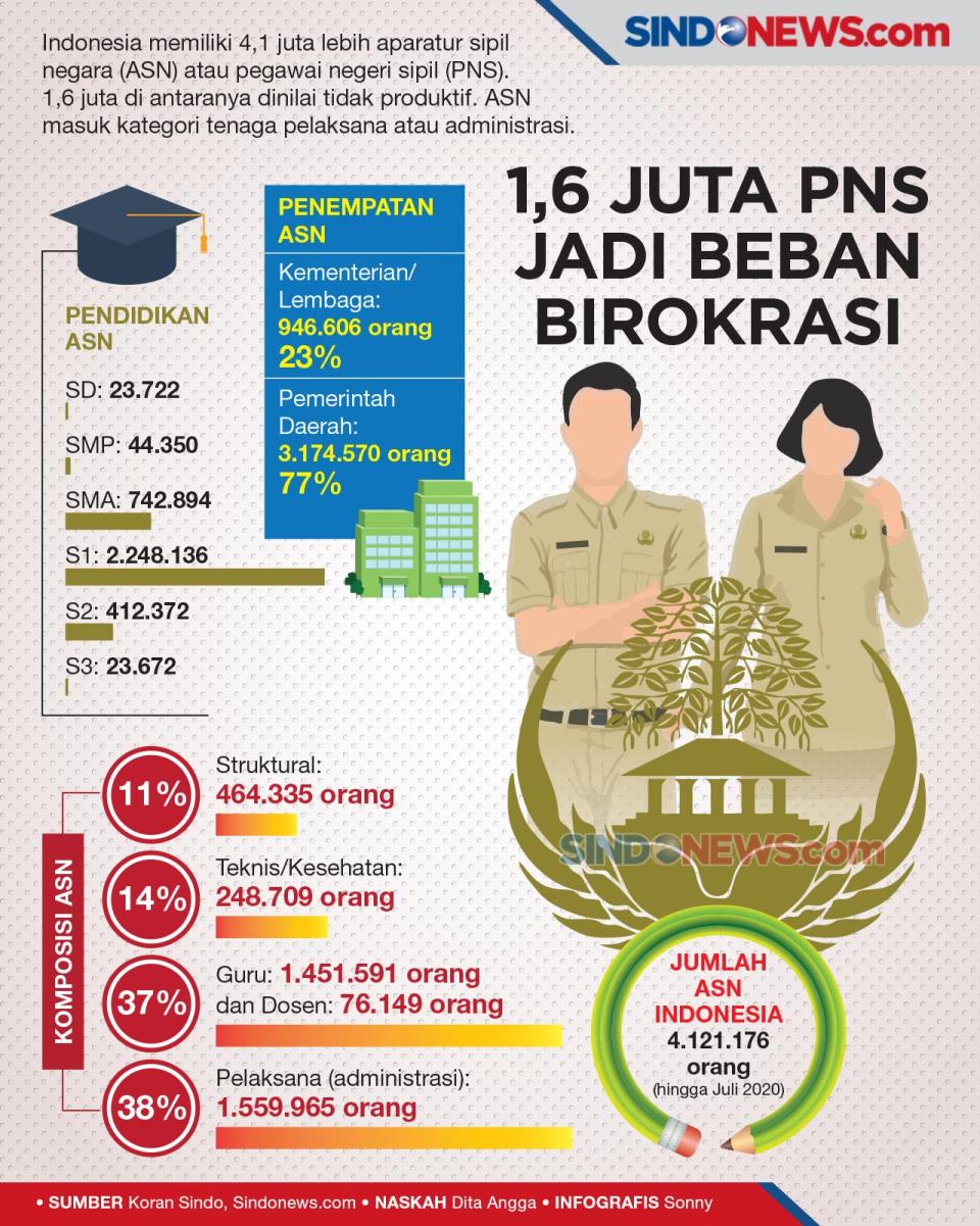 Tidak Produktif, 1,6...