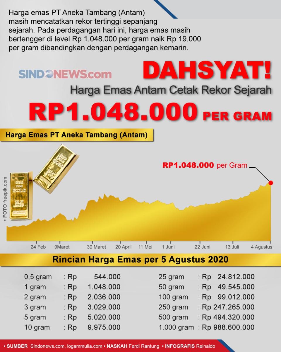 Dahsyat! Harga Emas...