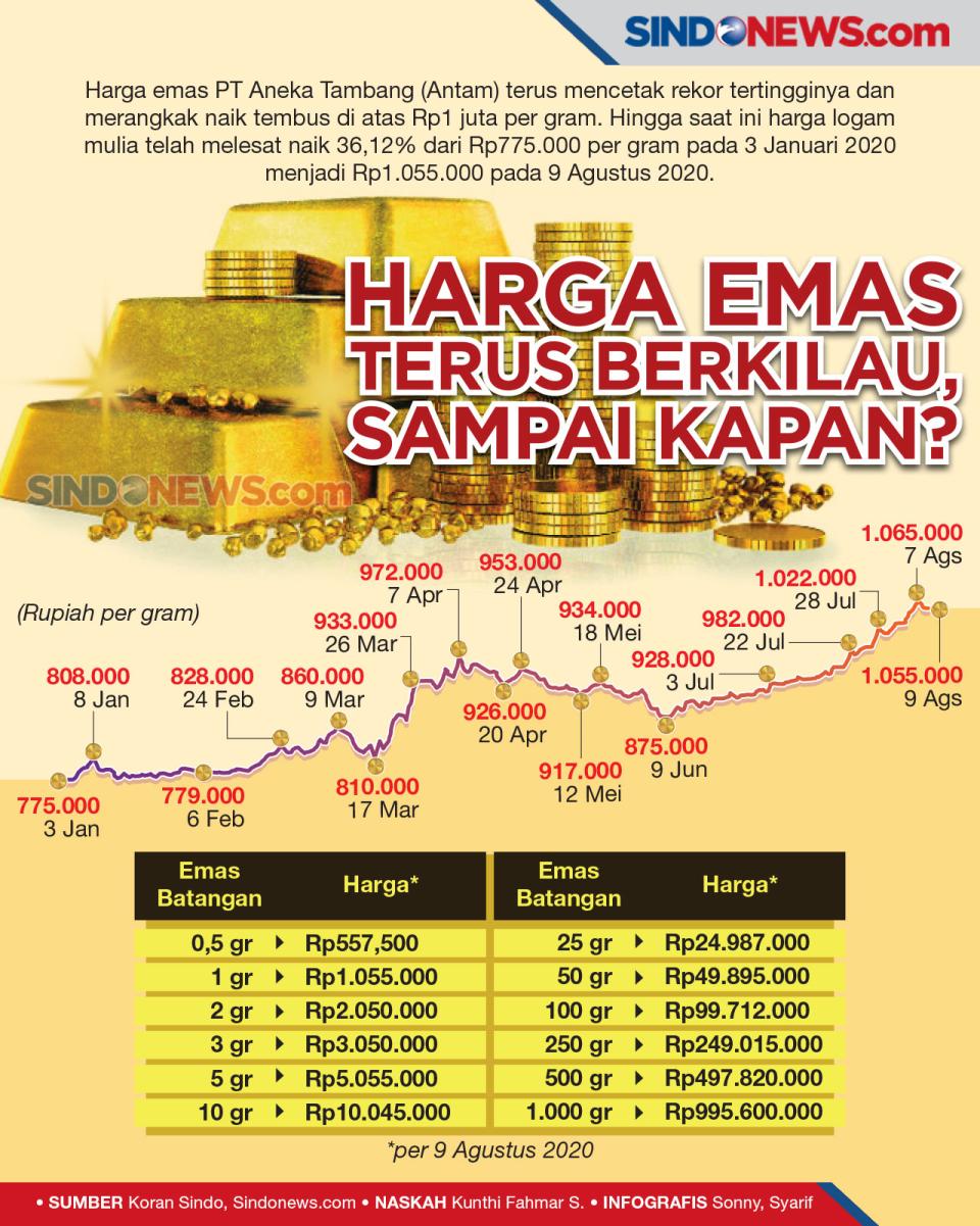 Terus Cetak Rekor, Sampai...