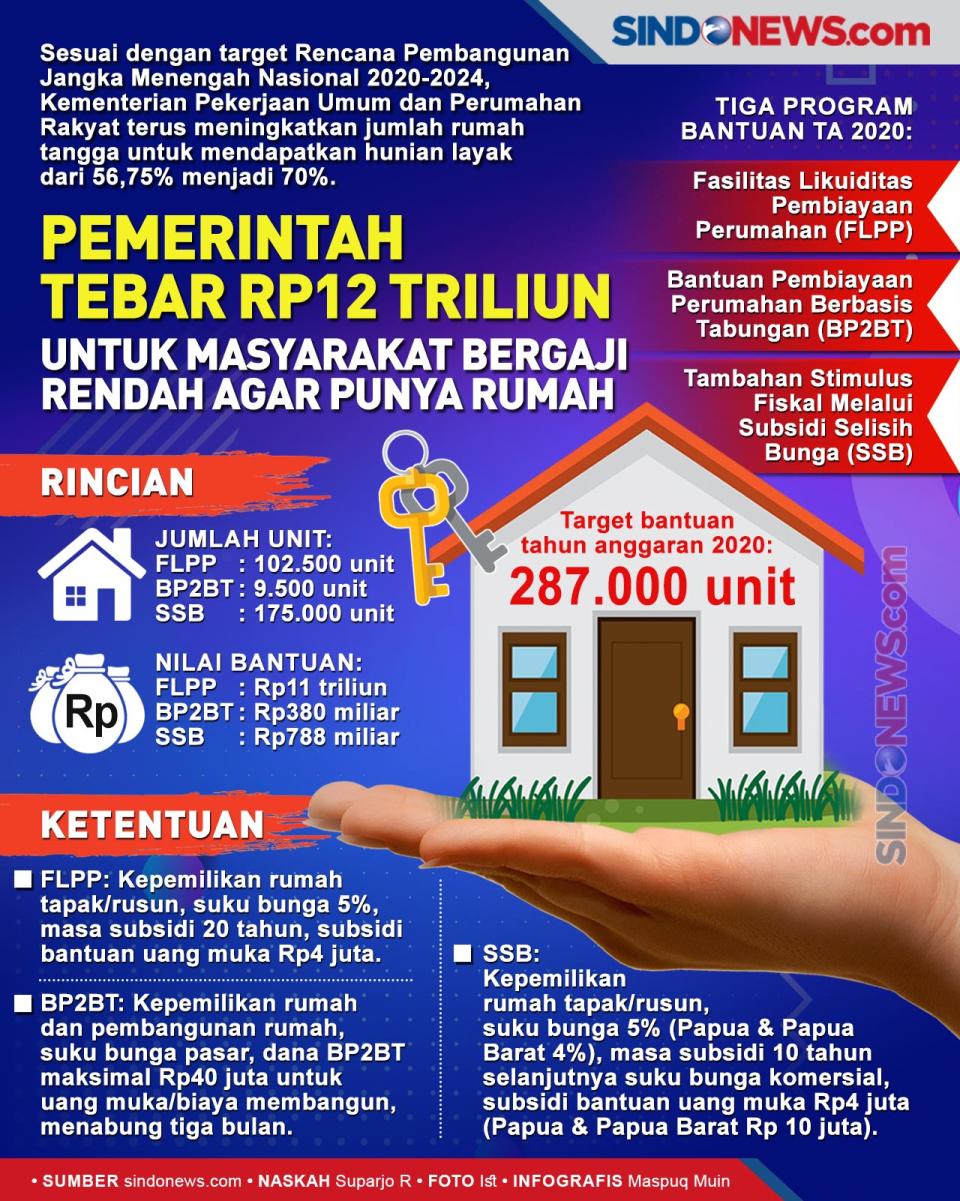 Pemerintah Tebar Rp12...