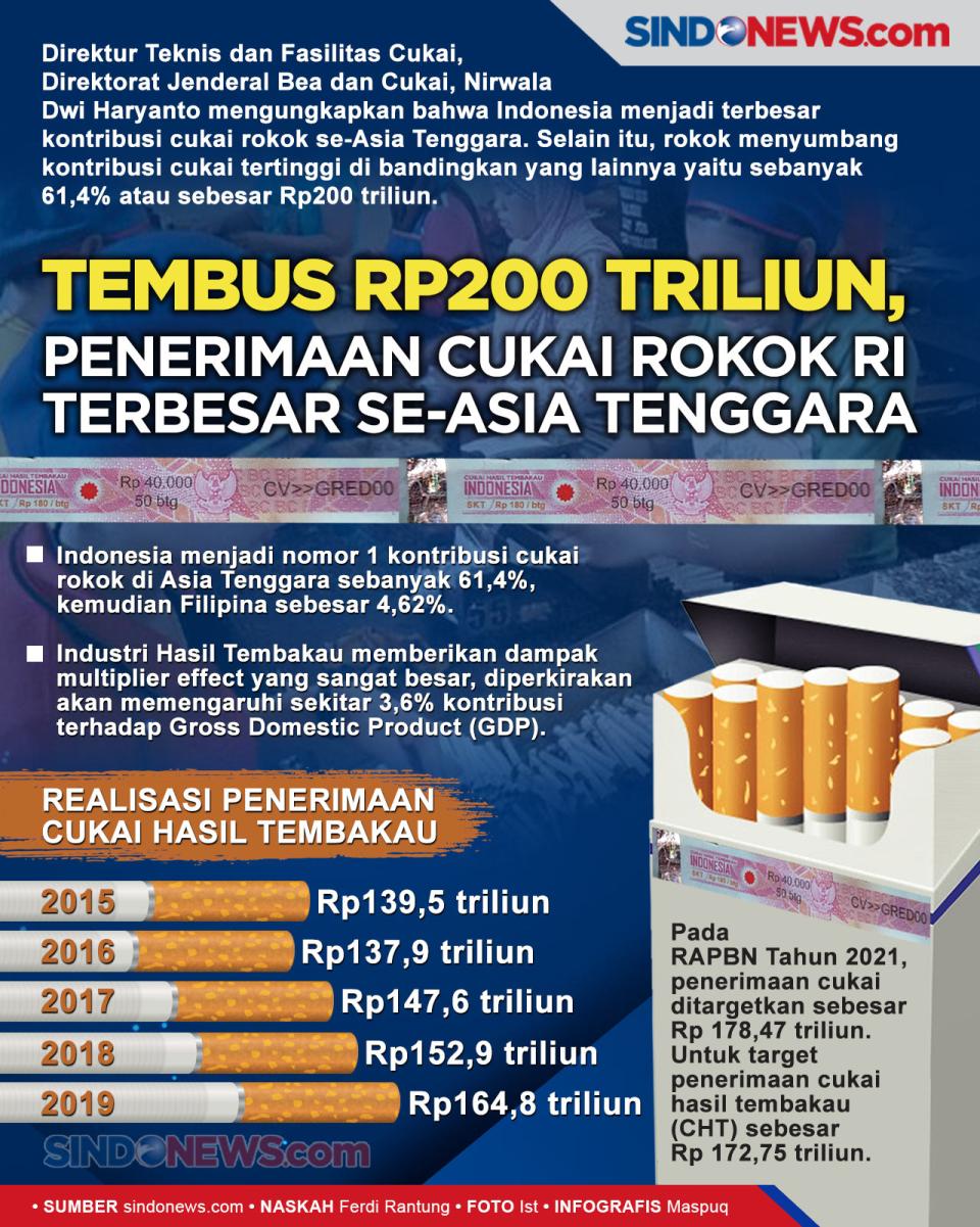 Tembus Rp200 Triliun,...