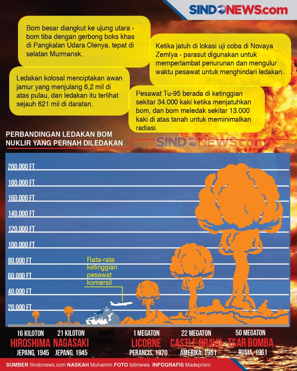 Tsar Bomba, Bom Nuklir...