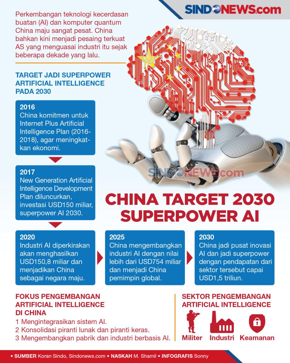 China Target 2030 Akan...