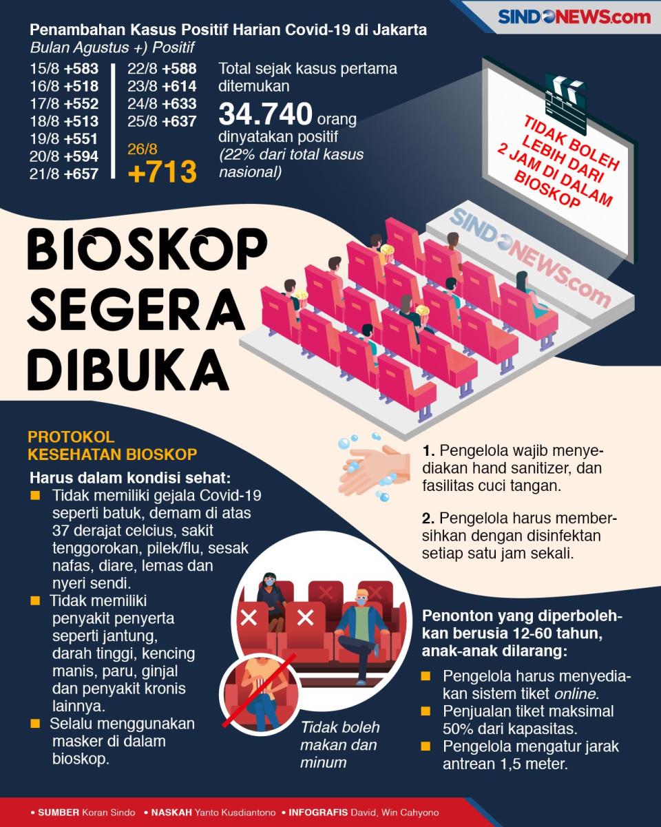 Kasus Covid-19 Tertinggi,...
