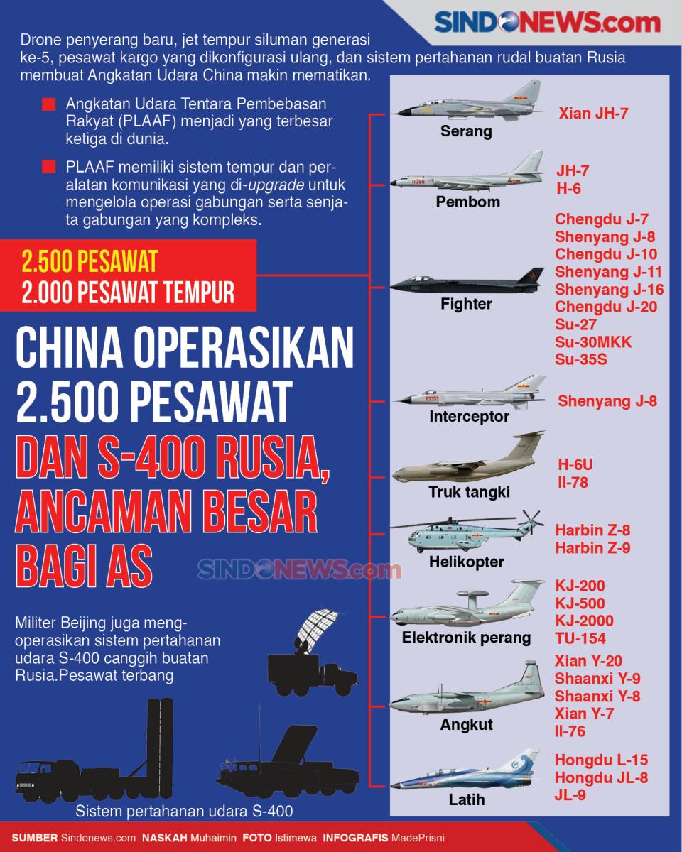 China Operasikan 2.500...