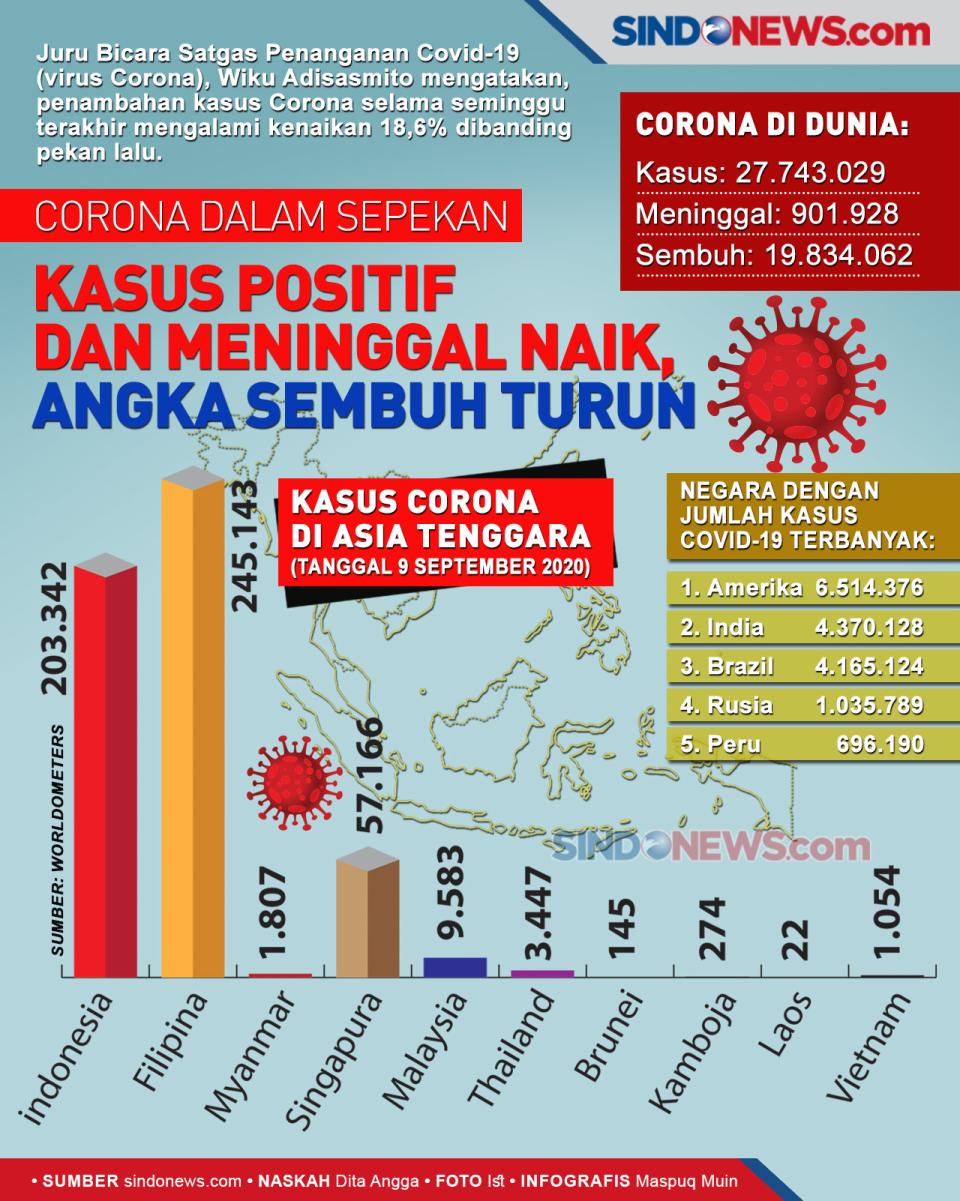 Corona Dalam Sepekan:...