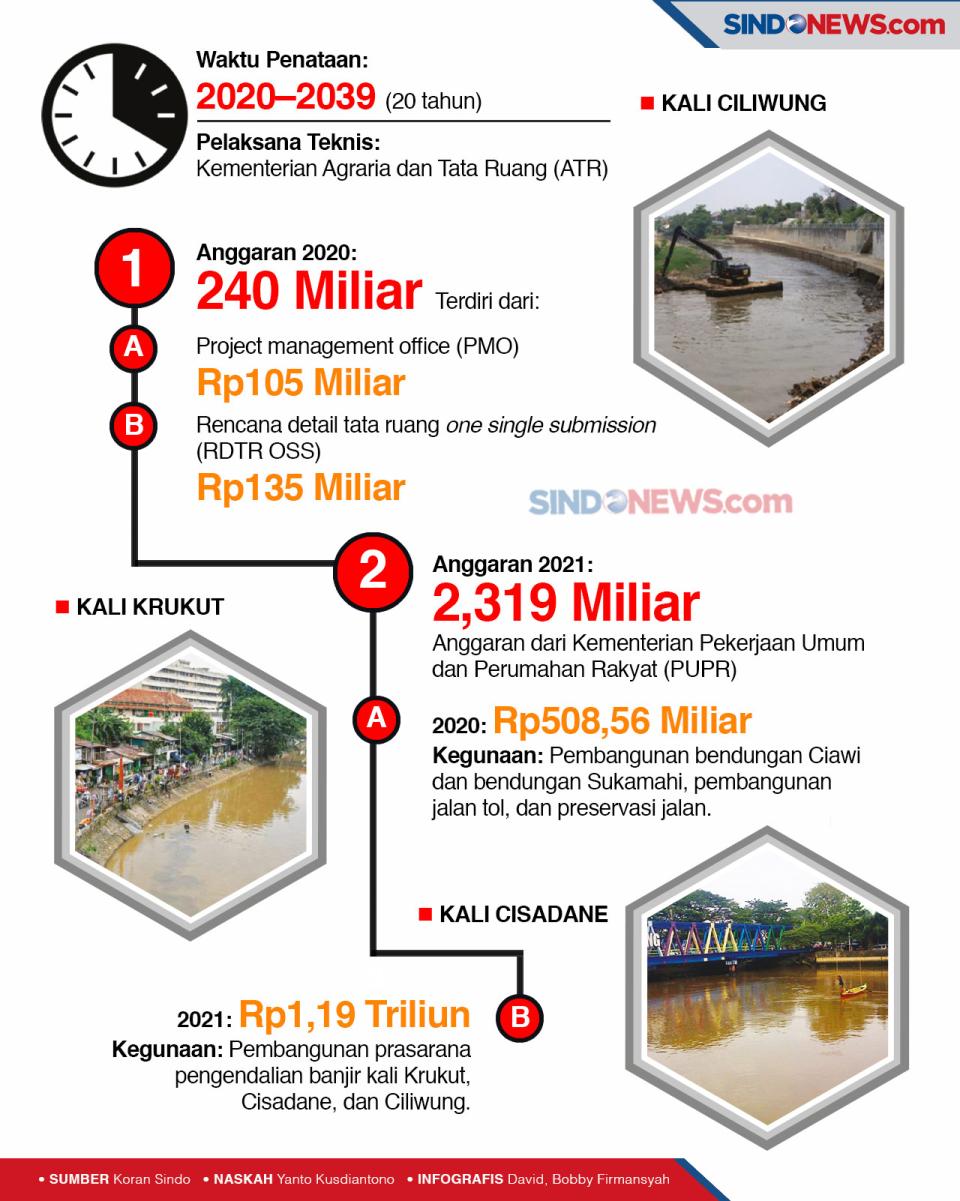 Penataan Kawasan Jabodetabek...