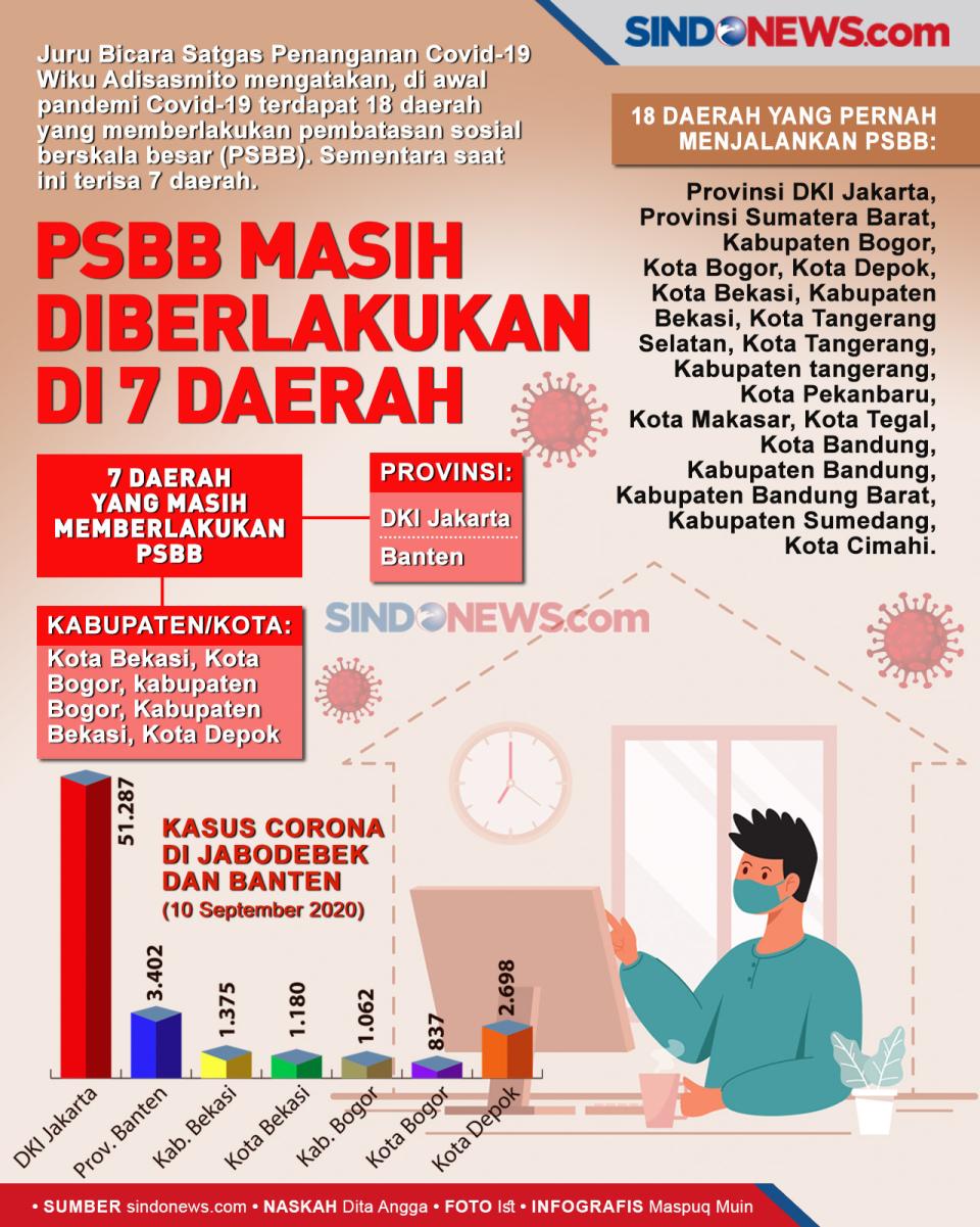 PSBB Masih Diberlakukan...