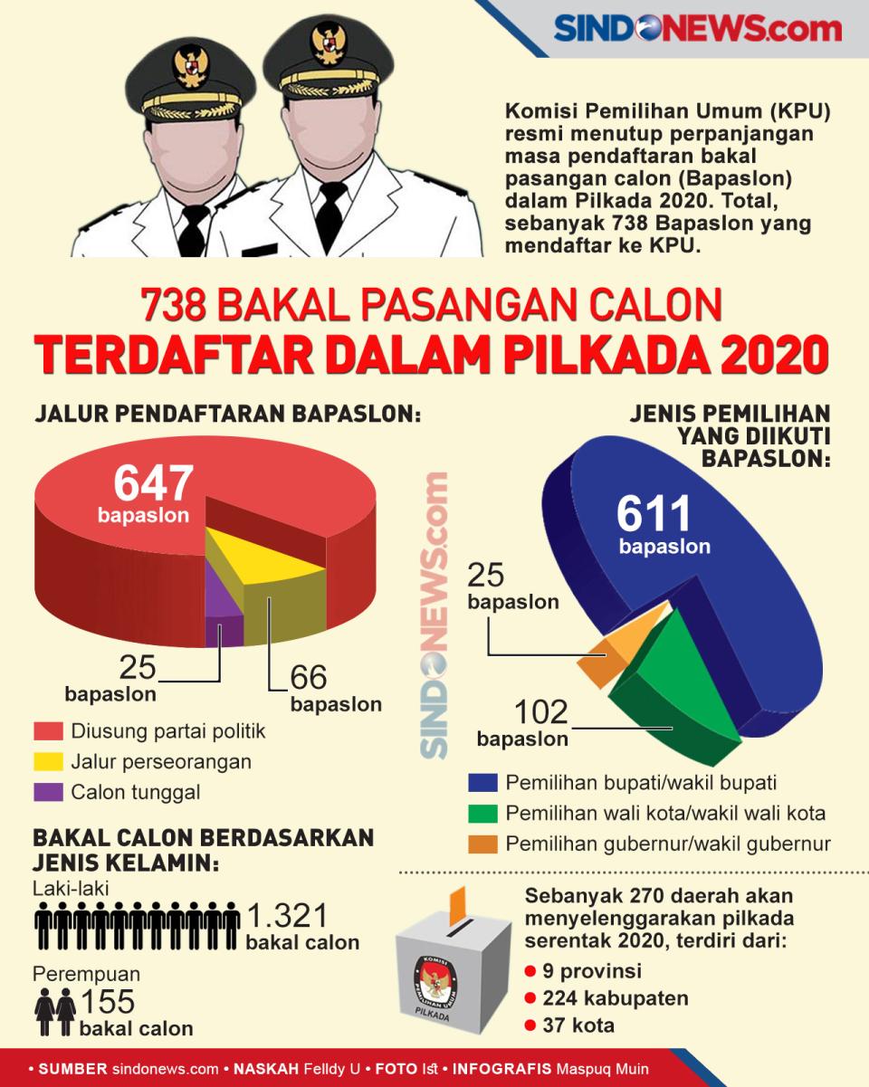 738 Bakal Pasangan Calon...