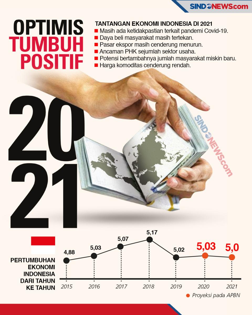 Tahun 2021 Perekonomian...