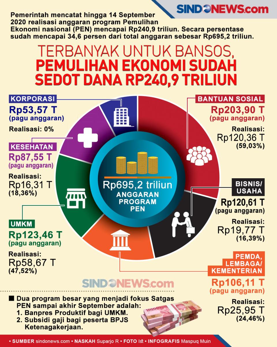 Terbanyak untuk Bansos,...