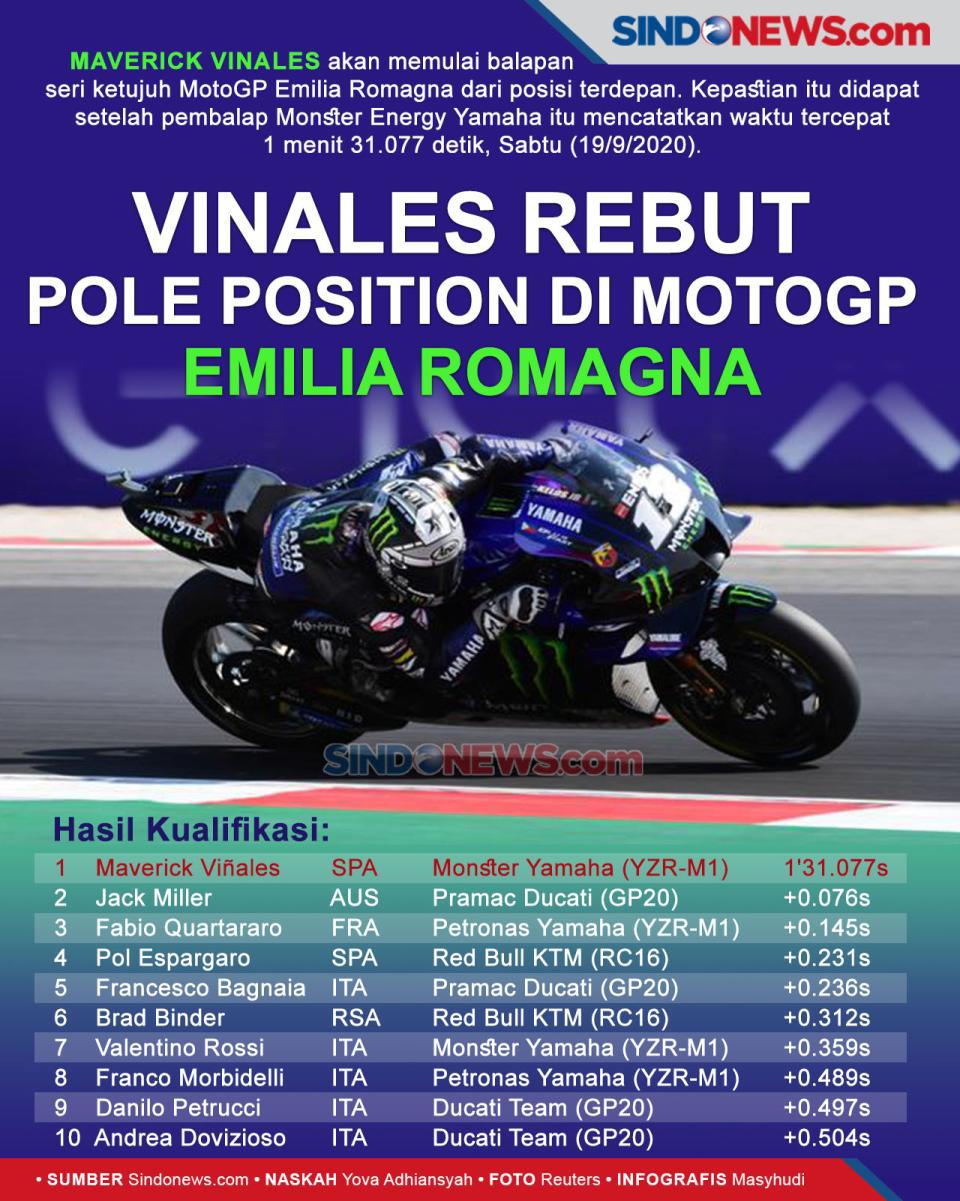Vinales Rebut Pole Position...
