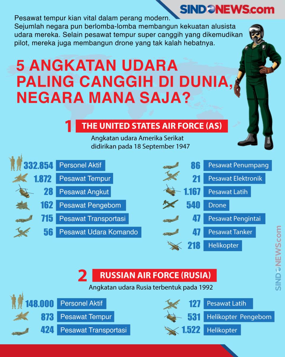 5 Angkatan Udara Paling...