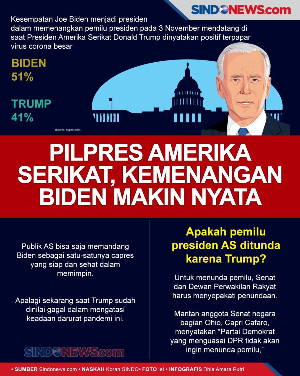 Kemenangan Biden Makin...