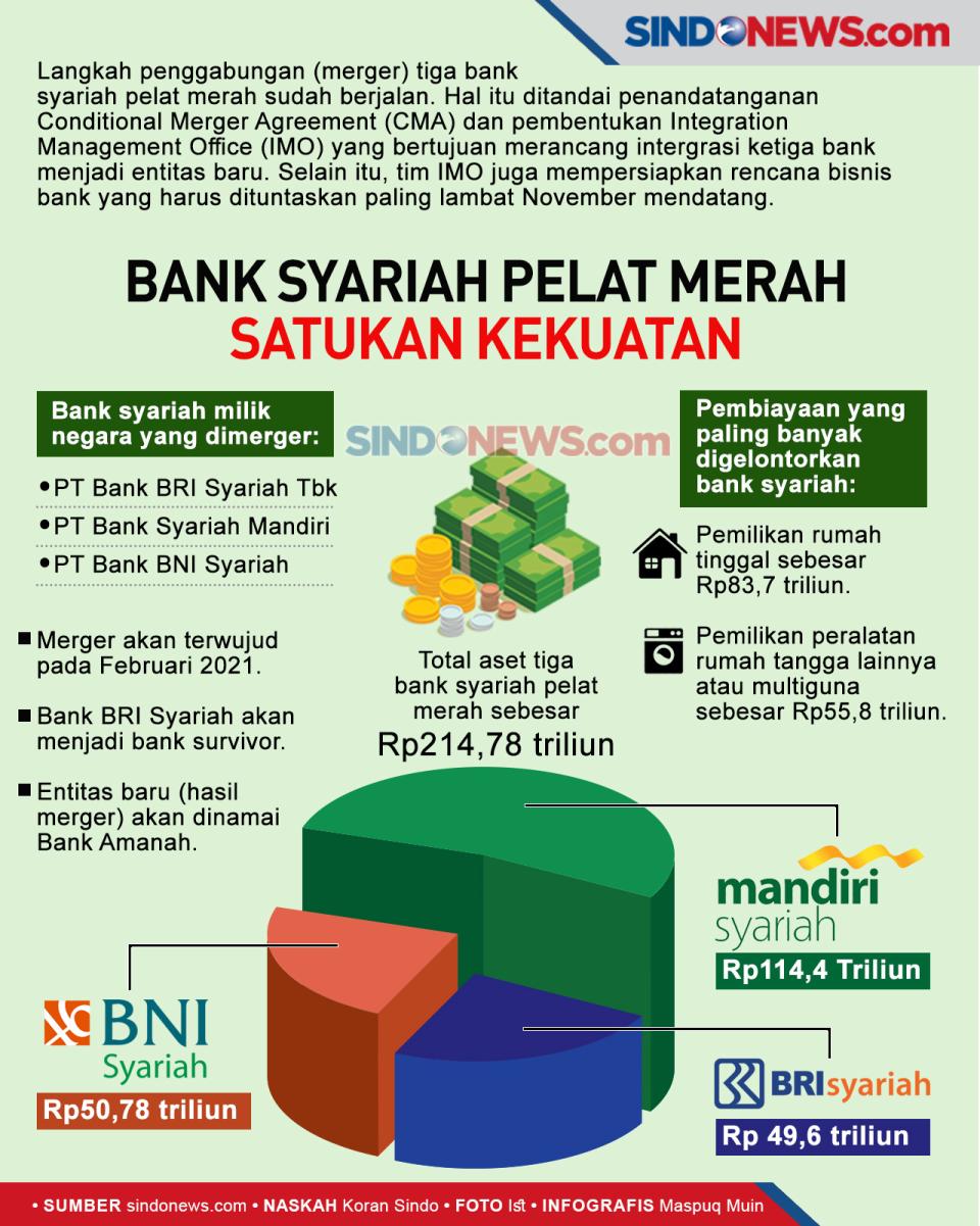 Tiga Bank Syariah Milik...