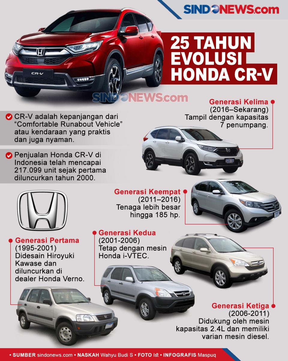 Evolusi Mobil Honda...
