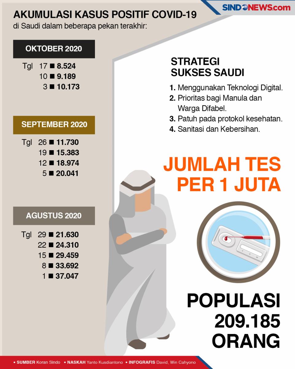 Arab Saudi Dinilai Sukses...