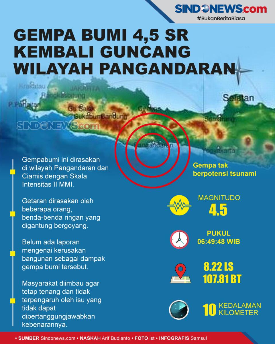 Gempa Bumi 4,5 SR Kembali...