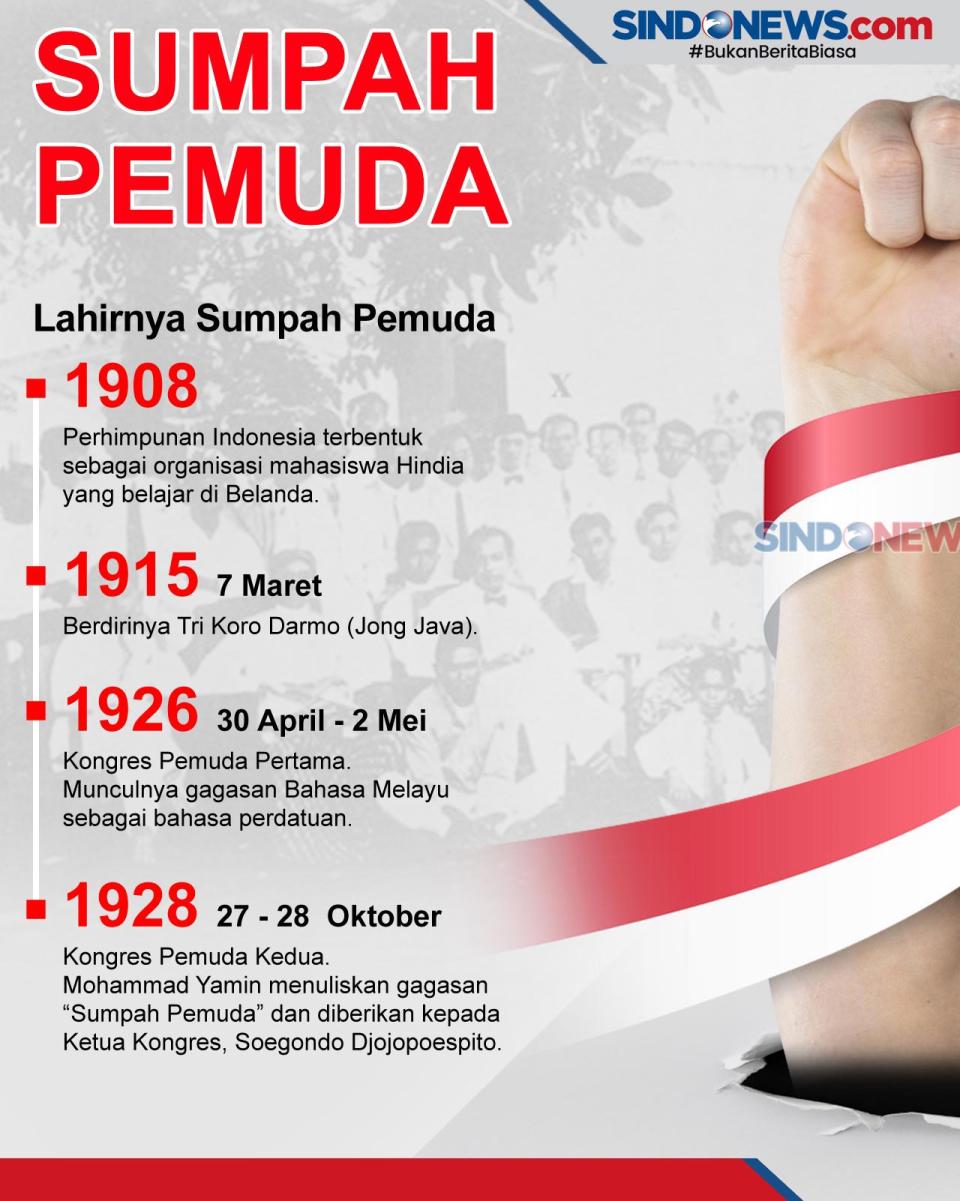 Sumpah Pemuda, Tonggak...