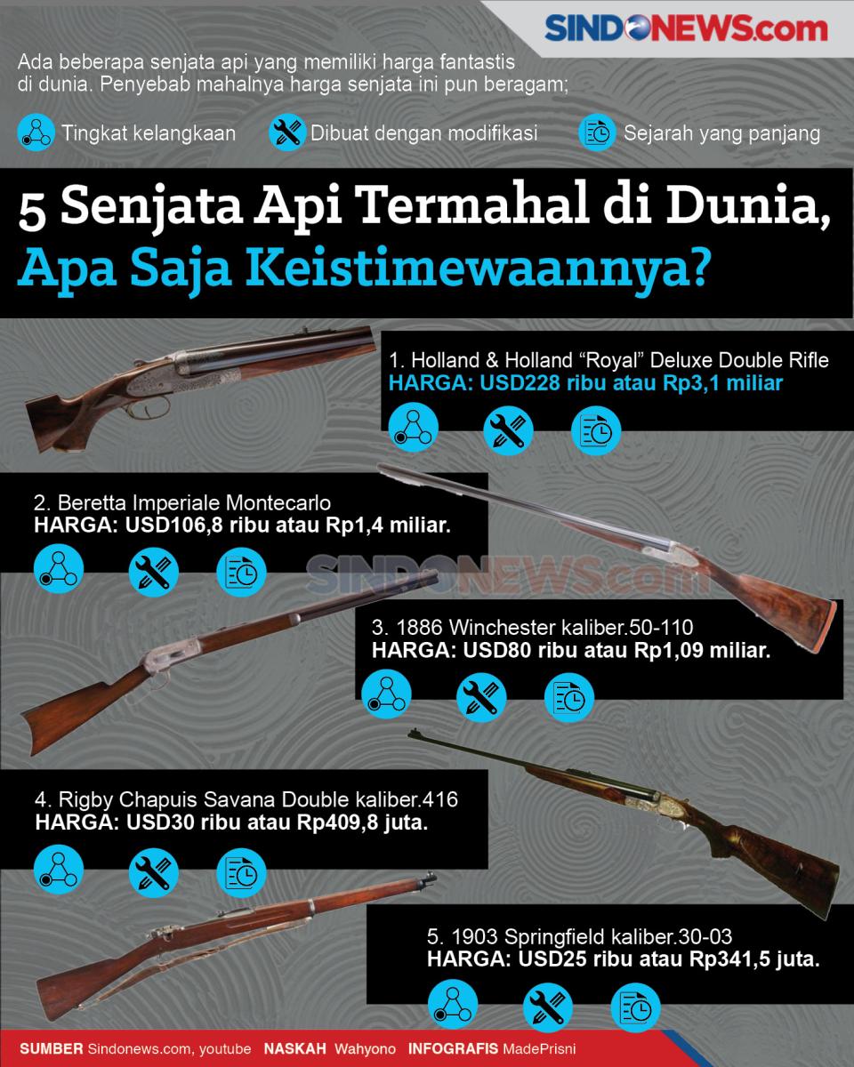 5 Senjata Api Termahal...