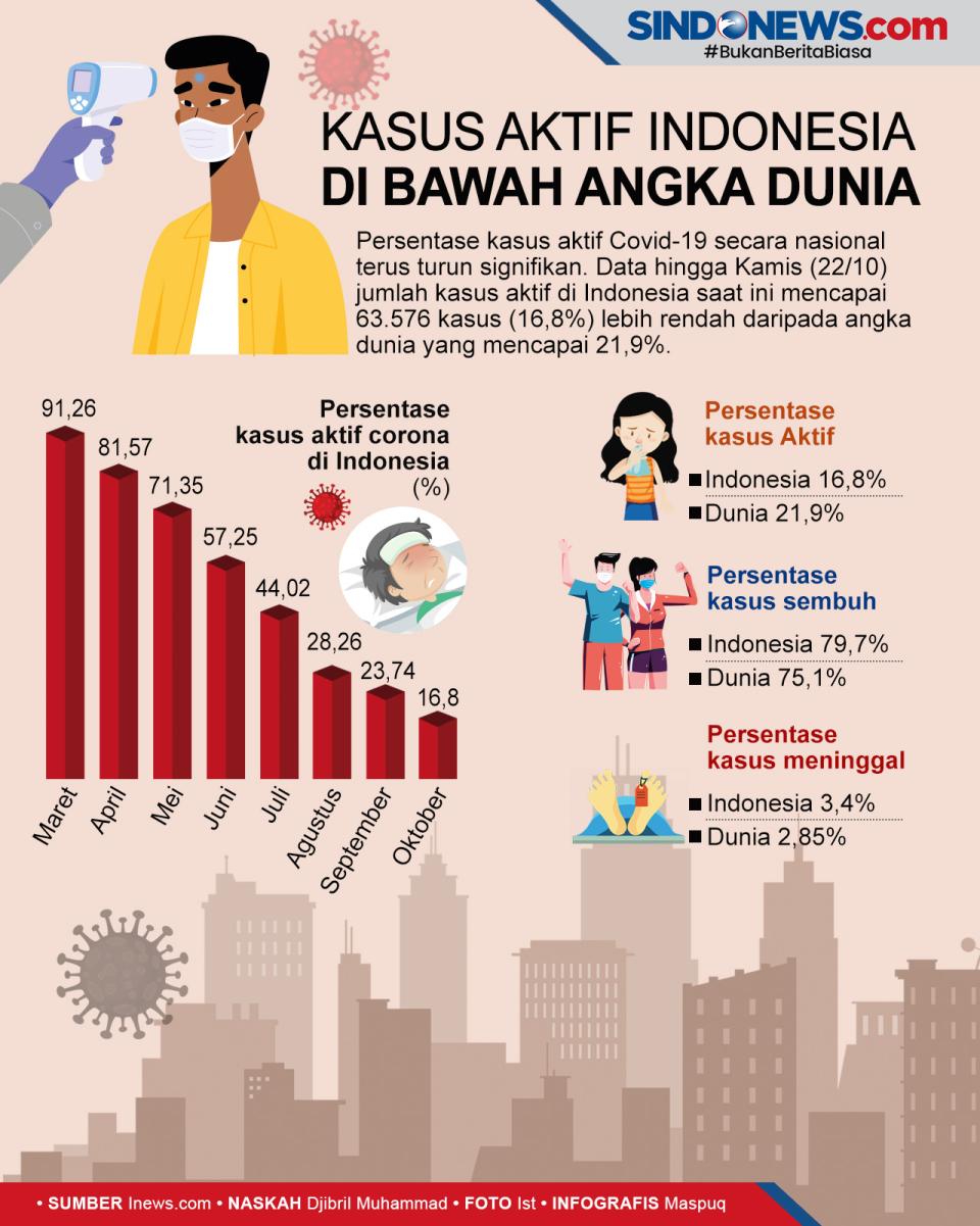 Kasus Aktif Corona Indonesia...