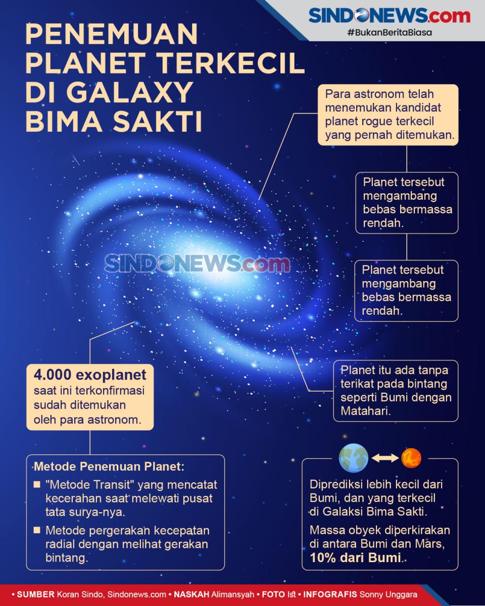 Ditemukan Planet Terkecil...