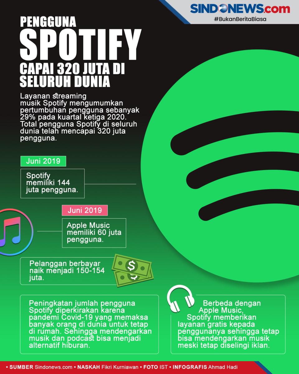 Jumlah Pengguna Spotify...