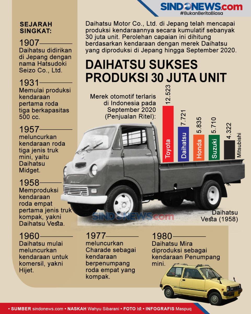 Daihatsu Sukses Capai...