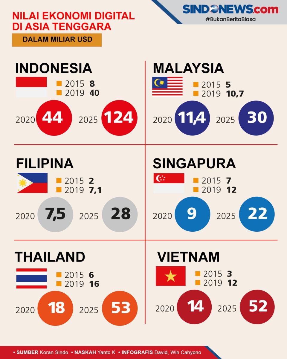 Ekonomi Digital di Indonesia...