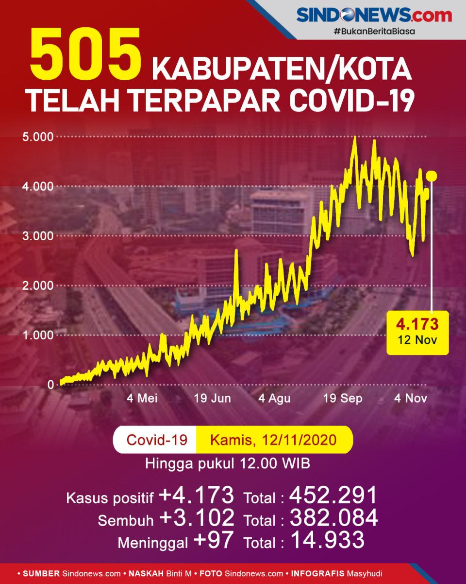 505 kabupaten/kota dari...