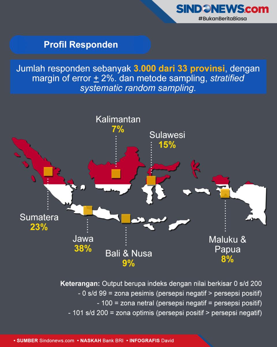 BRI Micro & SME Index...