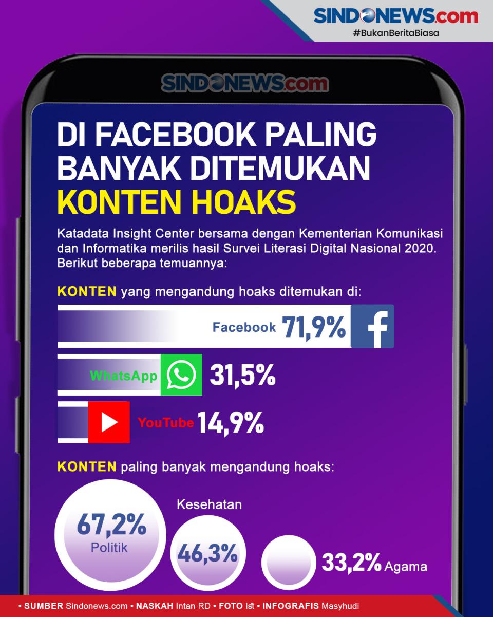 Di Facebook Masih Paling...